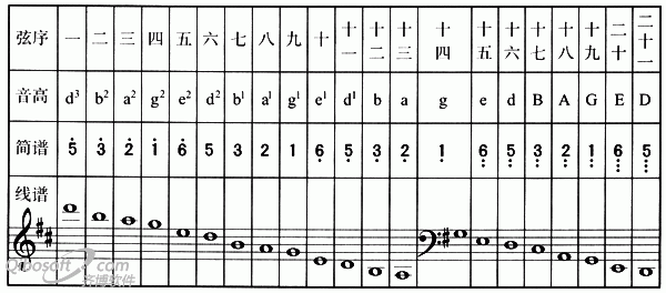 把g调五声音阶中的三音(mi)音即第二,第七,第十二,第十七弦通过筝码